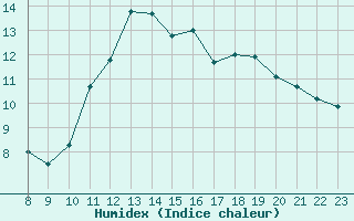 Courbe de l'humidex pour Villardeciervos