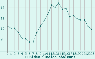 Courbe de l'humidex pour Madrid / Retiro (Esp)