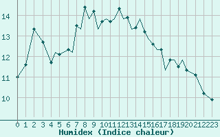 Courbe de l'humidex pour Isle Of Man / Ronaldsway Airport