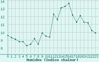 Courbe de l'humidex pour Lisbonne (Po)