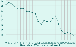 Courbe de l'humidex pour Auch (32)