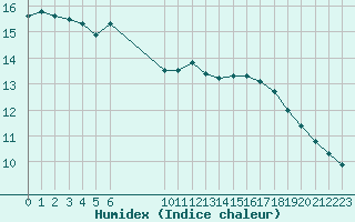 Courbe de l'humidex pour Vias (34)