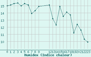 Courbe de l'humidex pour Lisbonne (Po)