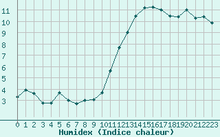 Courbe de l'humidex pour Clermont-Ferrand (63)