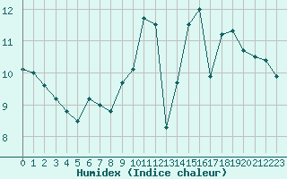 Courbe de l'humidex pour La Rochelle - Aerodrome (17)