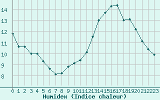 Courbe de l'humidex pour Kieldrecht-Beveren (Be)