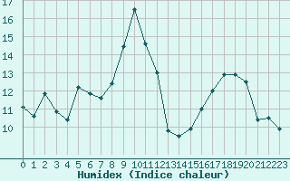 Courbe de l'humidex pour Guret Saint-Laurent (23)