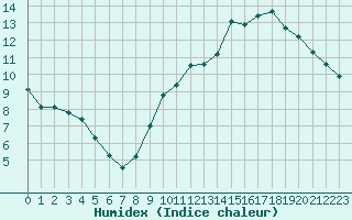 Courbe de l'humidex pour Vendme (41)