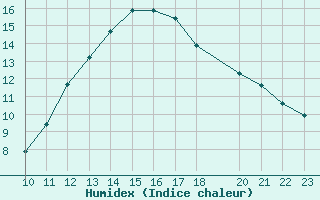 Courbe de l'humidex pour Frontenac (33)