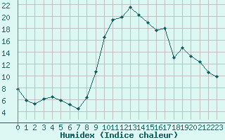 Courbe de l'humidex pour Selonnet (04)