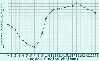 Courbe de l'humidex pour Belin-Bliet - Lugos (33)