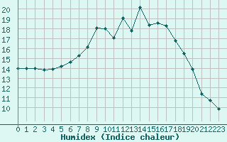 Courbe de l'humidex pour Charlwood