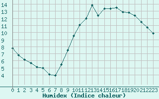 Courbe de l'humidex pour Laval (53)