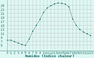 Courbe de l'humidex pour Sillian