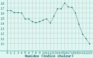 Courbe de l'humidex pour Florennes (Be)