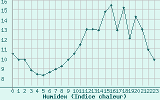 Courbe de l'humidex pour Fameck (57)