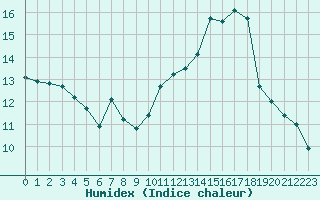 Courbe de l'humidex pour Brive-Laroche (19)