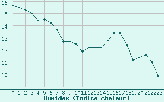 Courbe de l'humidex pour Paris - Montsouris (75)