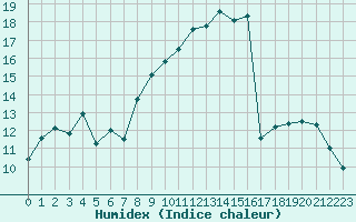 Courbe de l'humidex pour Idre