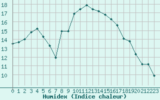 Courbe de l'humidex pour Aniane (34)