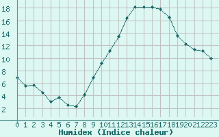 Courbe de l'humidex pour Millau - Soulobres (12)