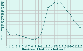 Courbe de l'humidex pour Saint-Philbert-sur-Risle (27)