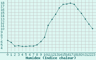 Courbe de l'humidex pour Bourg-Saint-Maurice (73)