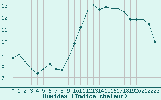 Courbe de l'humidex pour Plussin (42)