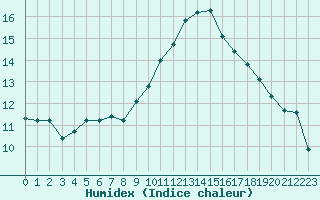 Courbe de l'humidex pour Le Vigan (30)