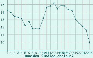 Courbe de l'humidex pour Rmering-ls-Puttelange (57)