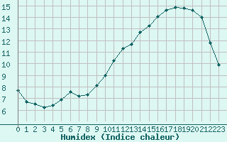 Courbe de l'humidex pour Aizenay (85)