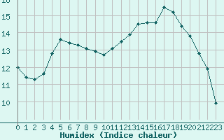 Courbe de l'humidex pour Thoiras (30)