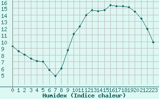 Courbe de l'humidex pour Poitiers (86)