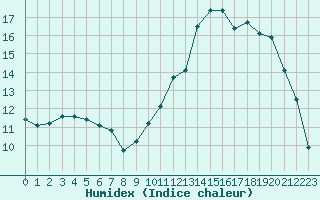 Courbe de l'humidex pour Buzenol (Be)