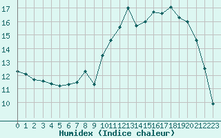 Courbe de l'humidex pour Esternay (51)