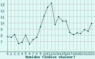 Courbe de l'humidex pour Moleson (Sw)