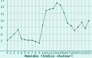 Courbe de l'humidex pour Belfort-Dorans (90)