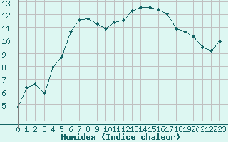 Courbe de l'humidex pour Tauxigny (37)