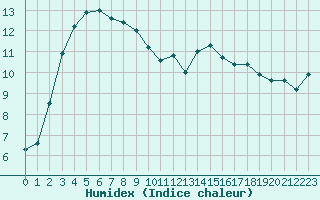 Courbe de l'humidex pour Millau - Soulobres (12)