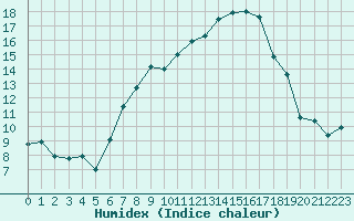 Courbe de l'humidex pour Nyon-Changins (Sw)