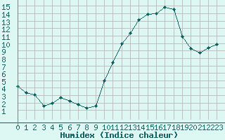 Courbe de l'humidex pour Dole-Tavaux (39)