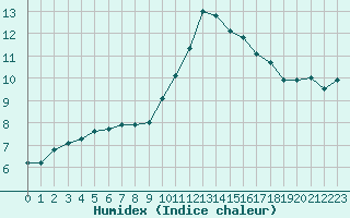 Courbe de l'humidex pour Saint-Germain-du-Puch (33)