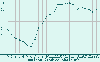 Courbe de l'humidex pour Voorschoten