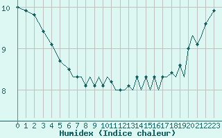 Courbe de l'humidex pour Bournemouth (UK)