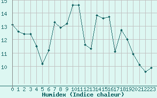 Courbe de l'humidex pour Twenthe (PB)