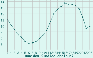 Courbe de l'humidex pour Trappes (78)