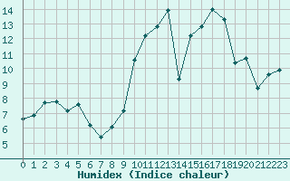 Courbe de l'humidex pour Bannalec (29)