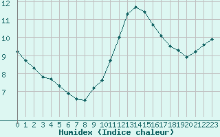 Courbe de l'humidex pour Monts-sur-Guesnes (86)