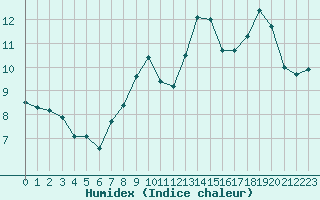 Courbe de l'humidex pour Luxeuil (70)