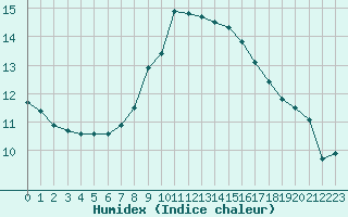 Courbe de l'humidex pour Boizenburg